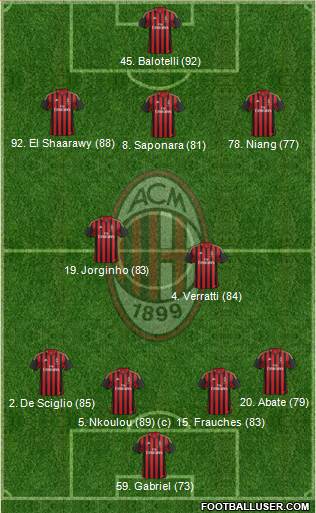 A.C. Milan Formation 2013