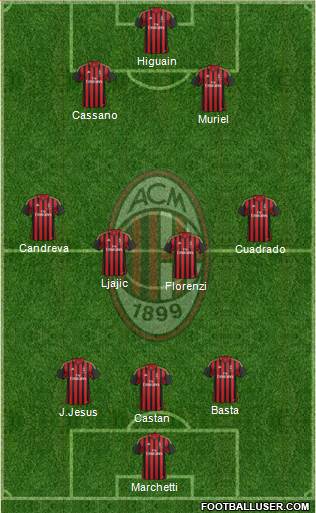 A.C. Milan Formation 2013