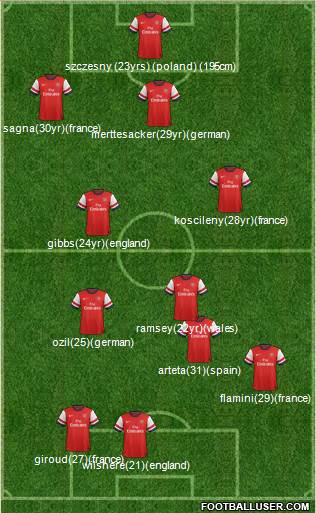 Arsenal Formation 2013