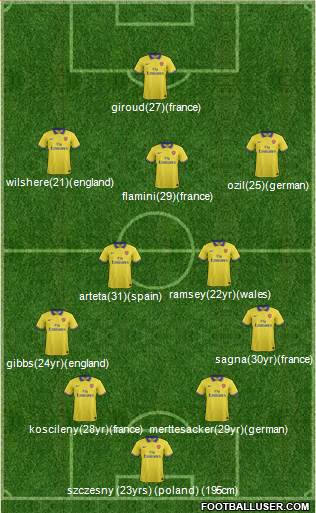 Arsenal Formation 2013