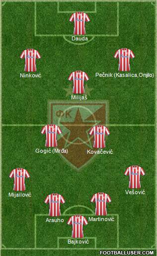 FC Red Star Belgrade Formation 2013