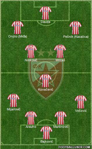 FC Red Star Belgrade Formation 2013