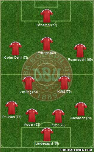 Denmark Formation 2013