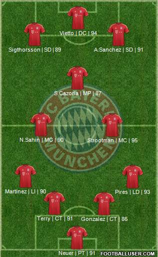 FC Bayern München Formation 2013