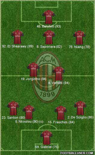 A.C. Milan Formation 2013