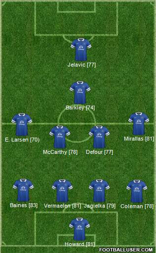 Everton Formation 2013