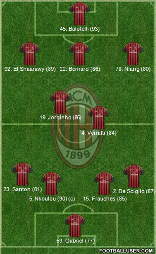 A.C. Milan Formation 2013