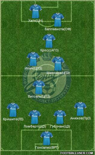 Zenit St. Petersburg Formation 2013