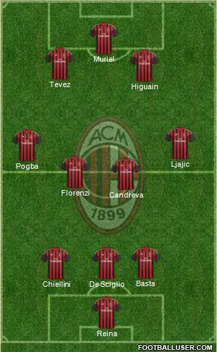 A.C. Milan Formation 2013