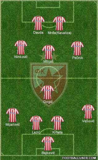 FC Red Star Belgrade Formation 2013