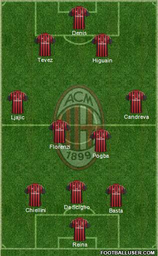 A.C. Milan Formation 2013