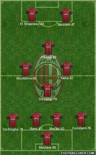 A.C. Milan Formation 2013