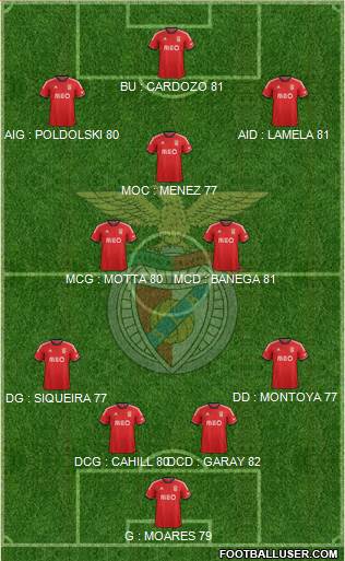 Sport Lisboa e Benfica - SAD Formation 2013