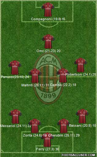 A.C. Milan Formation 2013