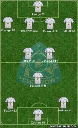 Ruch Chorzow Formation 2013