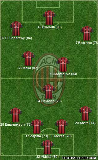A.C. Milan Formation 2013