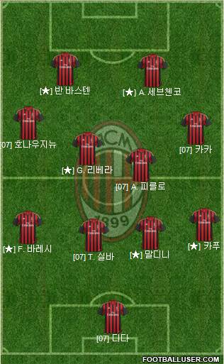 A.C. Milan Formation 2013