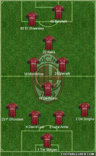A.C. Milan Formation 2013