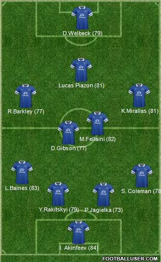 Everton Formation 2013