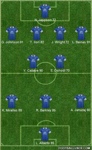 Everton Formation 2013