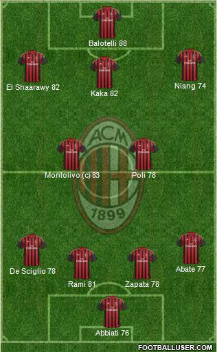A.C. Milan Formation 2013