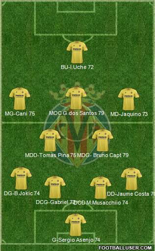 Villarreal C.F., S.A.D. Formation 2013