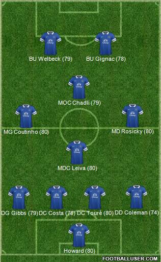 Everton Formation 2013