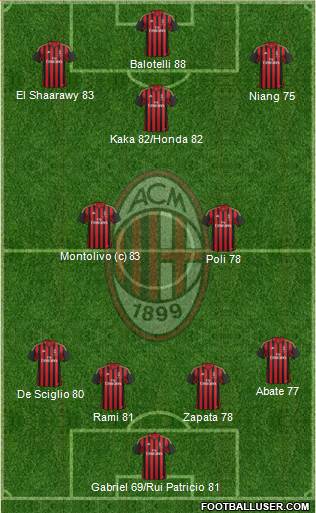 A.C. Milan Formation 2013