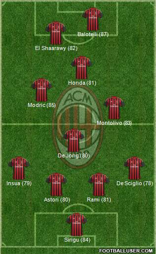 A.C. Milan Formation 2013