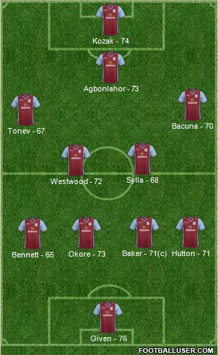 Aston Villa Formation 2013