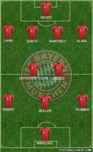 FC Bayern München Formation 2013