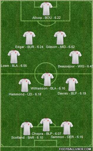 England Formation 2013