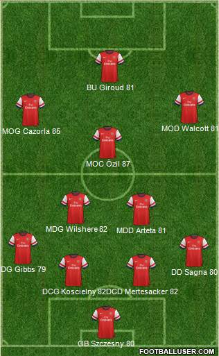 Arsenal Formation 2013