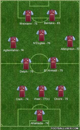 Aston Villa Formation 2013