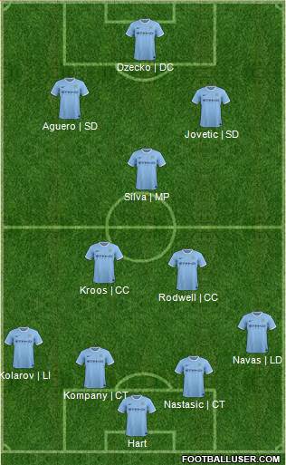 Manchester City Formation 2013