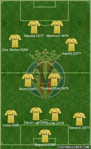 Villarreal C.F., S.A.D. Formation 2014