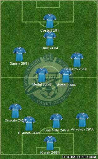Zenit St. Petersburg Formation 2014