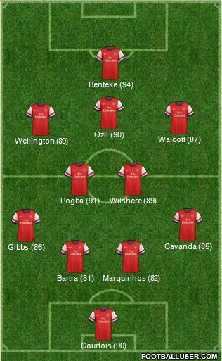 Arsenal Formation 2014