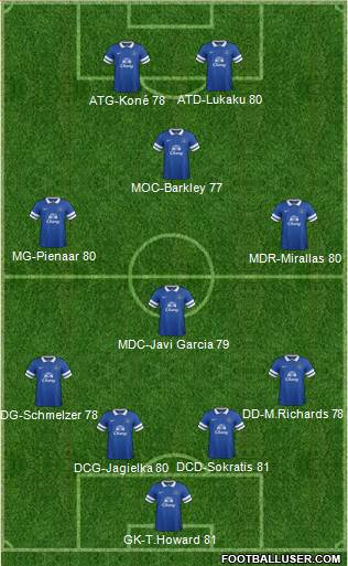 Everton Formation 2014