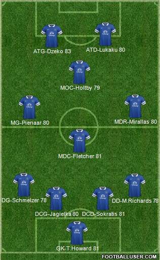 Everton Formation 2014