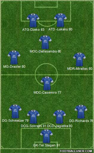 Everton Formation 2014