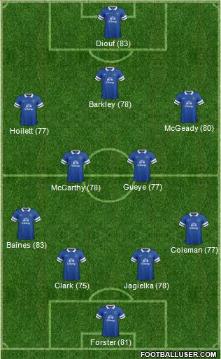 Everton Formation 2014