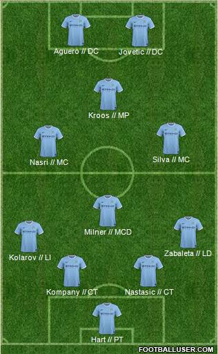 Manchester City Formation 2014