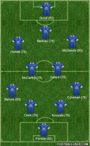 Everton Formation 2014