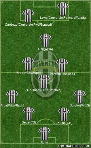 Juventus Formation 2014