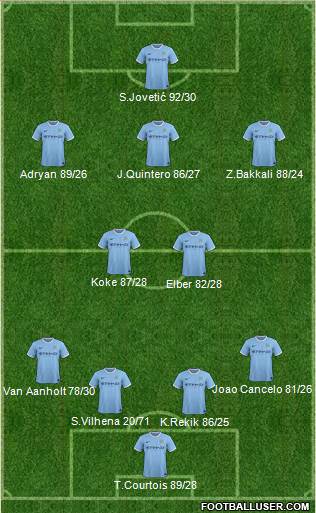 Manchester City Formation 2014