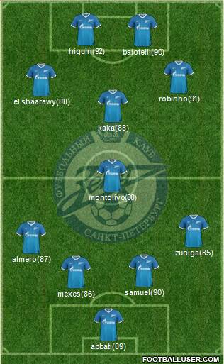 Zenit St. Petersburg Formation 2014