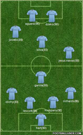 Manchester City Formation 2014