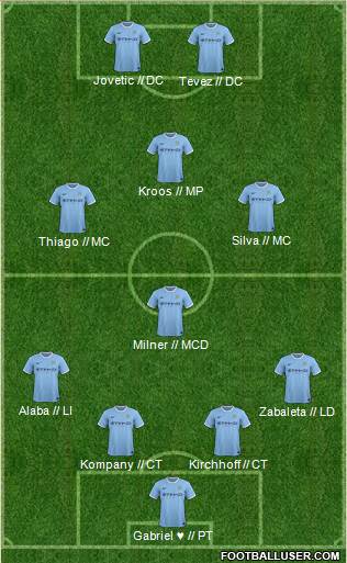 Manchester City Formation 2014