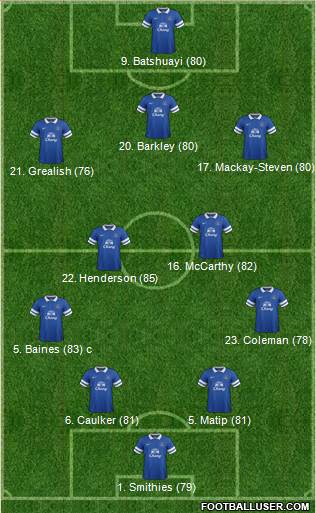 Everton Formation 2014